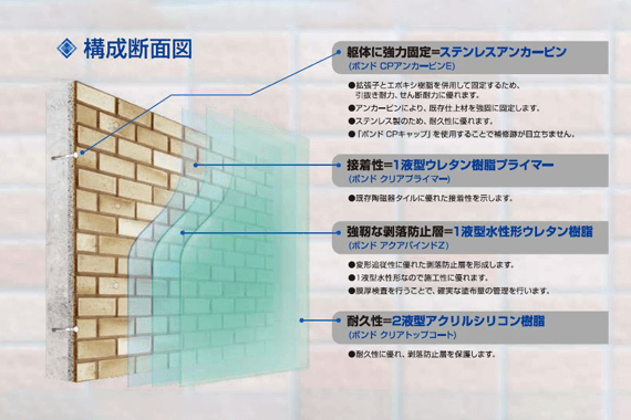 外壁複合改修溝工法